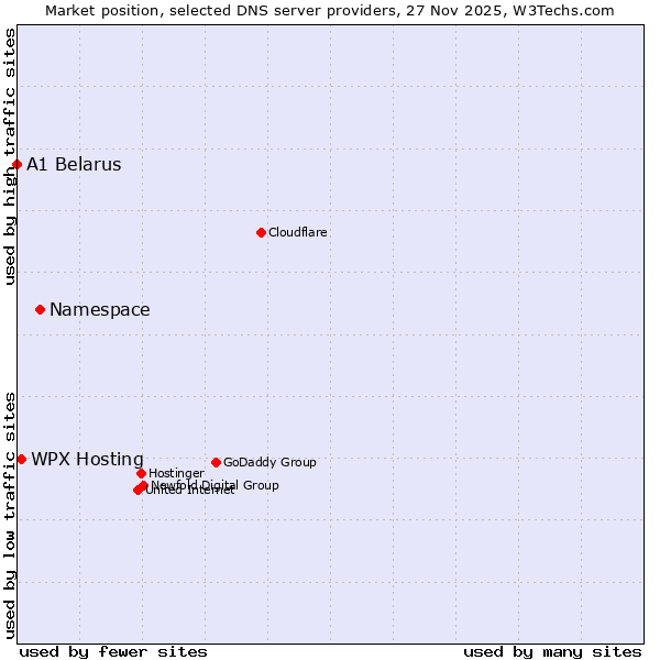Market position of Namespace vs. WPX Hosting vs. A1 Belarus