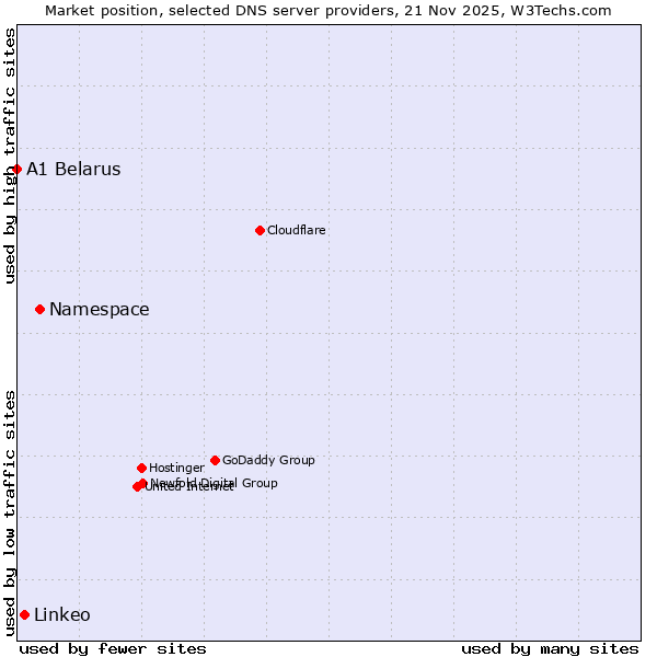 Market position of Namespace vs. Linkeo vs. A1 Belarus
