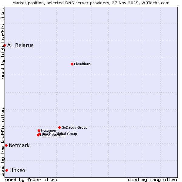 Market position of Linkeo vs. Netmark vs. A1 Belarus
