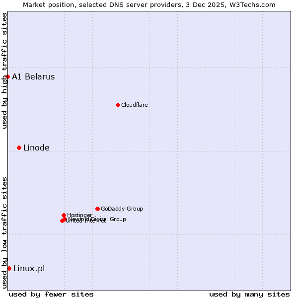 Market position of Linode vs. Linux.pl vs. A1 Belarus