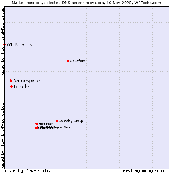 Market position of Linode vs. Namespace vs. A1 Belarus