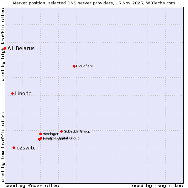 Market position of o2switch vs. Linode vs. A1 Belarus