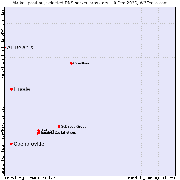Market position of Linode vs. Openprovider vs. A1 Belarus