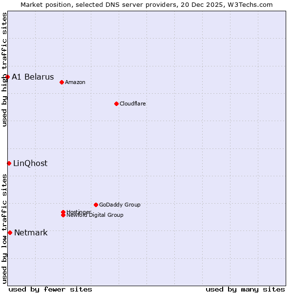 Market position of Netmark vs. LinQhost vs. A1 Belarus