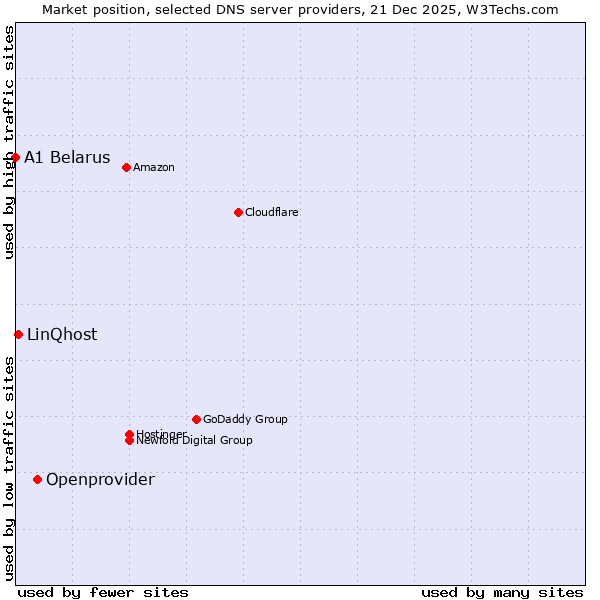 Market position of Openprovider vs. LinQhost vs. A1 Belarus