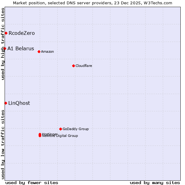 Market position of RcodeZero vs. LinQhost vs. A1 Belarus