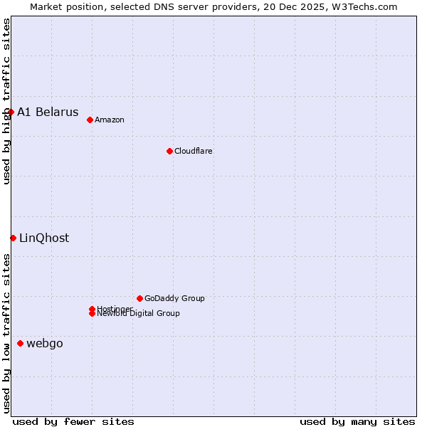 Market position of webgo vs. LinQhost vs. A1 Belarus
