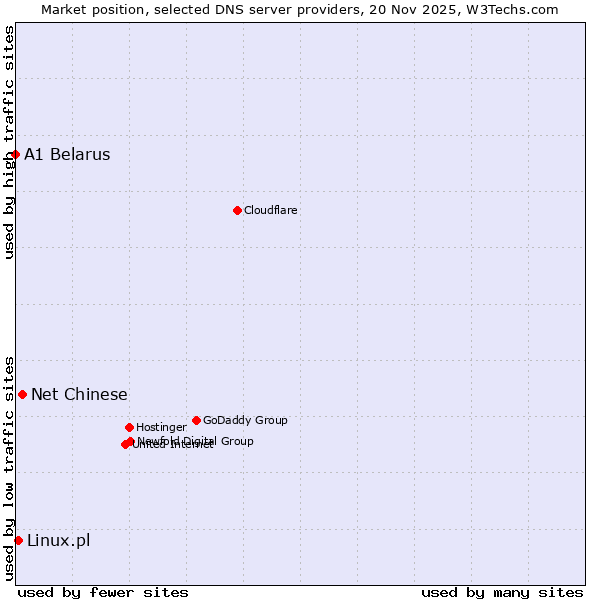 Market position of Net Chinese vs. Linux.pl vs. A1 Belarus
