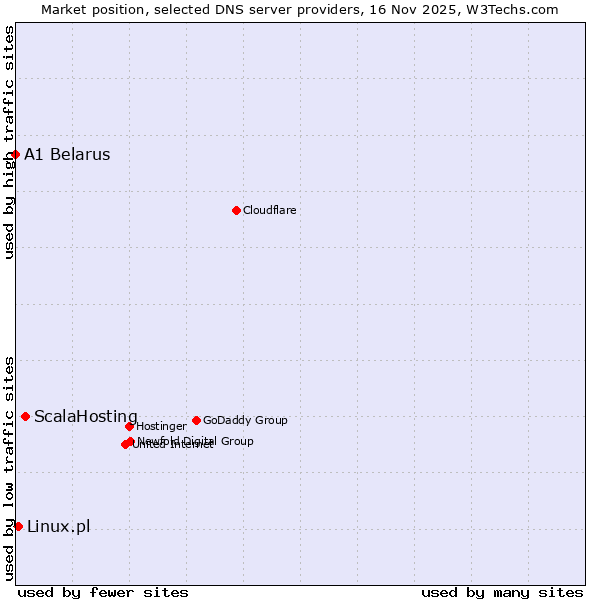Market position of ScalaHosting vs. Linux.pl vs. A1 Belarus