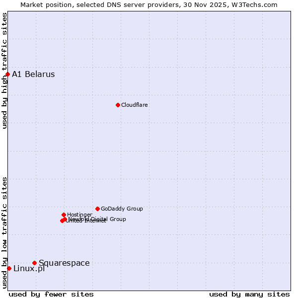 Market position of Squarespace vs. Linux.pl vs. A1 Belarus