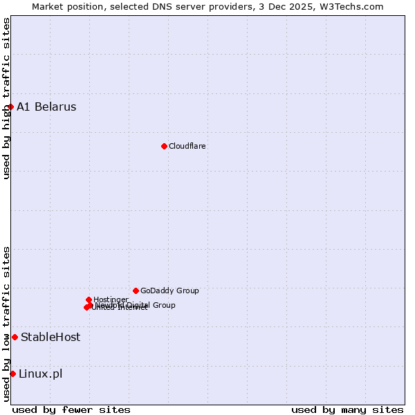 Market position of StableHost vs. Linux.pl vs. A1 Belarus