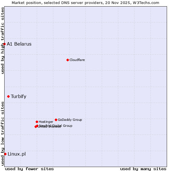 Market position of Turbify vs. Linux.pl vs. A1 Belarus