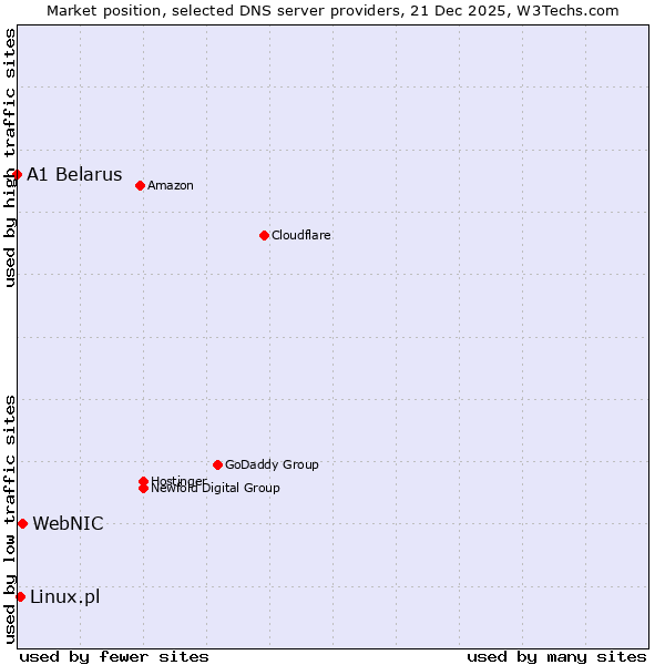 Market position of WebNIC vs. Linux.pl vs. A1 Belarus