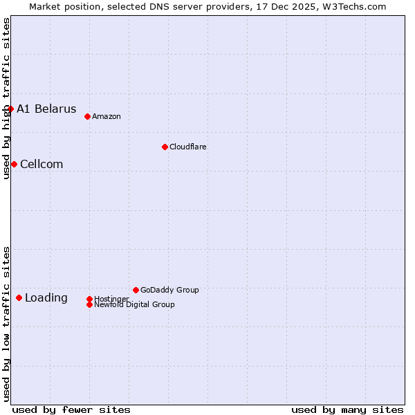 Market position of Loading vs. Cellcom vs. A1 Belarus