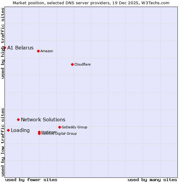 Market position of Network Solutions vs. Loading vs. A1 Belarus