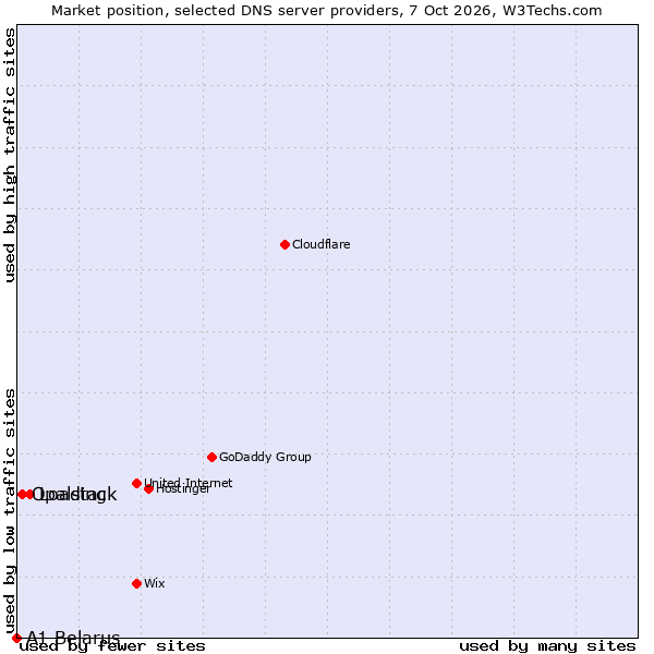 Market position of Loading vs. Opalstack vs. A1 Belarus
