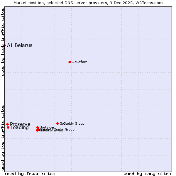 Market position of Loading vs. Proserve vs. A1 Belarus