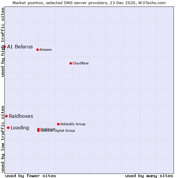 Market position of Loading vs. Raidboxes vs. A1 Belarus