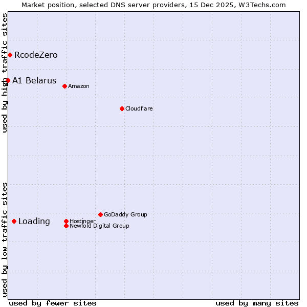 Market position of Loading vs. RcodeZero vs. A1 Belarus