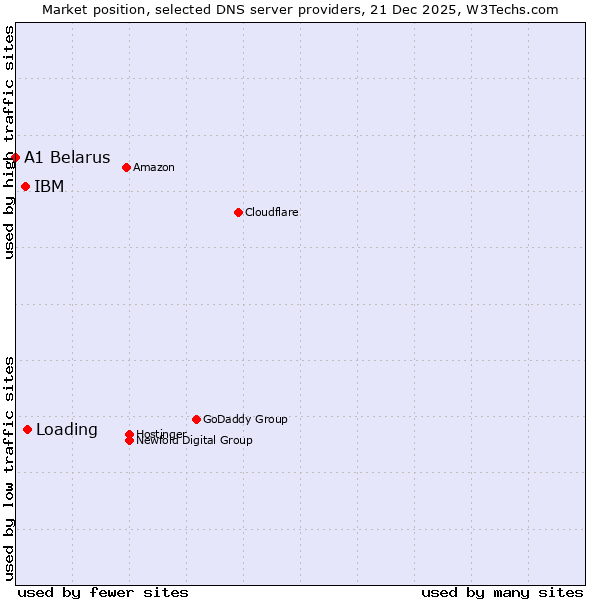 Market position of Loading vs. IBM vs. A1 Belarus