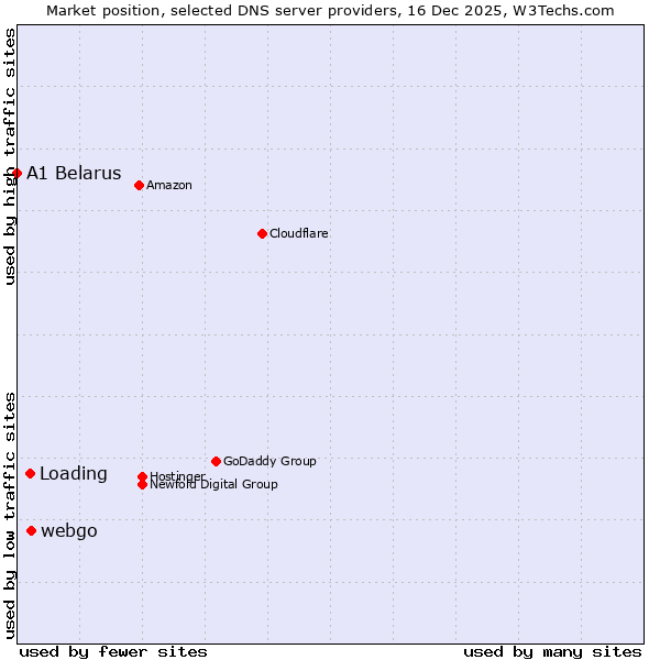 Market position of webgo vs. Loading vs. A1 Belarus