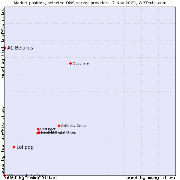 Market position of Lolipop vs. A1 Belarus vs. Webhost Python