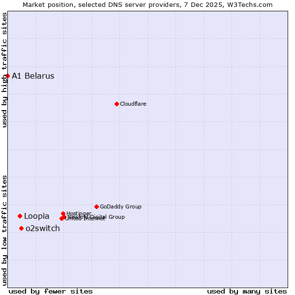 Market position of o2switch vs. Loopia vs. A1 Belarus