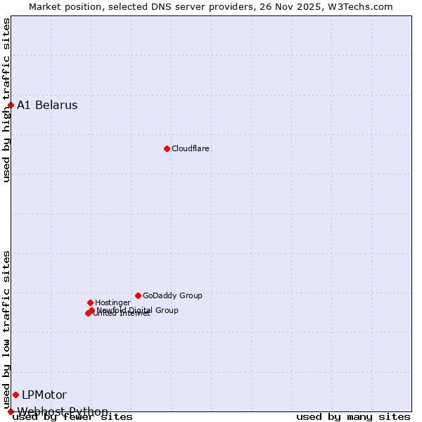 Market position of LPMotor vs. A1 Belarus vs. Webhost Python