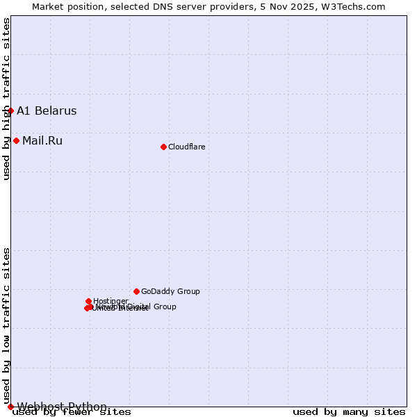 Market position of Mail.Ru vs. A1 Belarus vs. Webhost Python