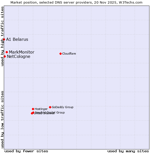 Market position of MarkMonitor vs. NetCologne vs. A1 Belarus