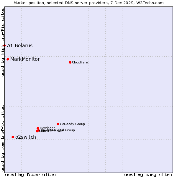 Market position of o2switch vs. MarkMonitor vs. A1 Belarus