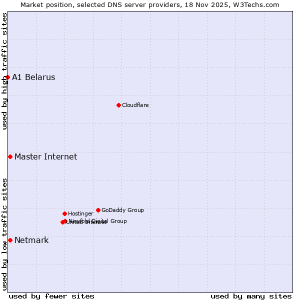 Market position of Master Internet vs. Netmark vs. A1 Belarus