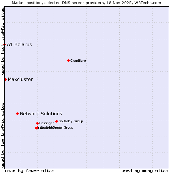 Market position of Network Solutions vs. Maxcluster vs. A1 Belarus