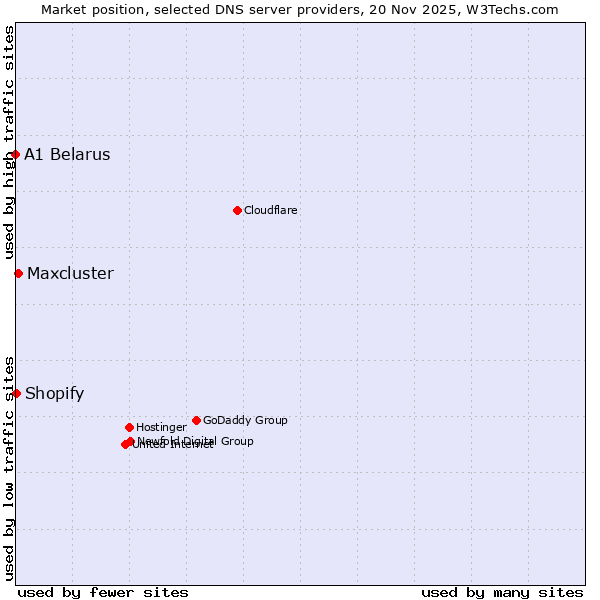 Market position of Maxcluster vs. Shopify vs. A1 Belarus