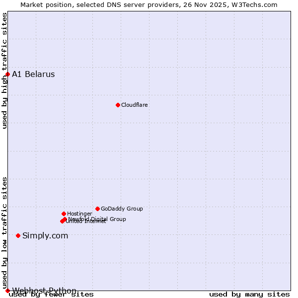 Market position of Simply.com vs. A1 Belarus vs. Webhost Python