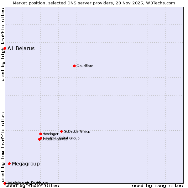 Market position of Megagroup vs. A1 Belarus vs. Webhost Python