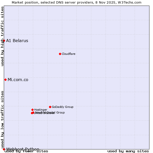Market position of Mi.com.co vs. A1 Belarus vs. Webhost Python