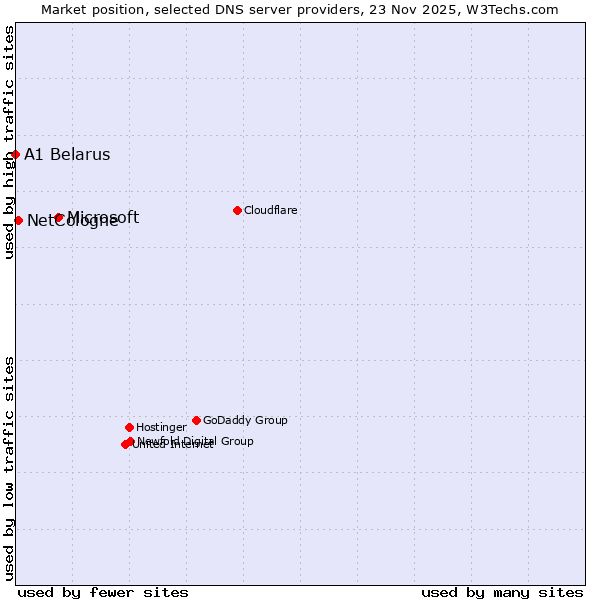 Market position of Microsoft vs. NetCologne vs. A1 Belarus