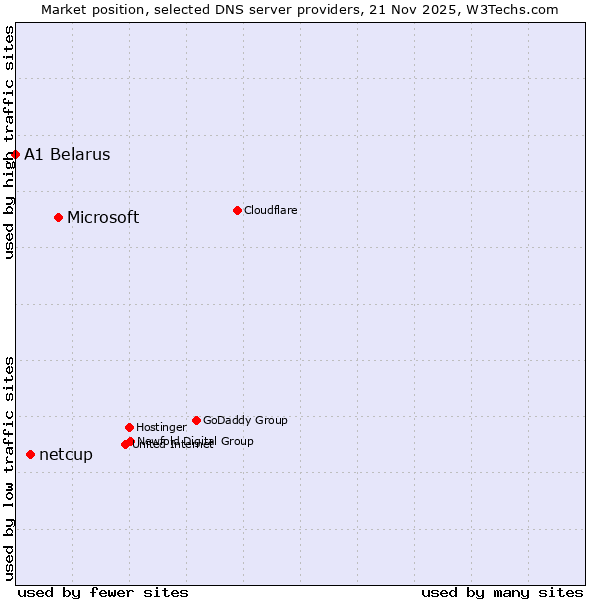 Market position of Microsoft vs. netcup vs. A1 Belarus