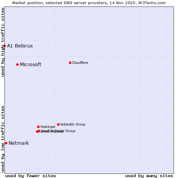 Market position of Microsoft vs. Netmark vs. A1 Belarus