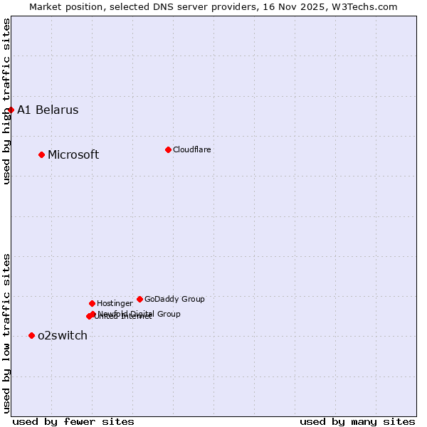 Market position of Microsoft vs. o2switch vs. A1 Belarus