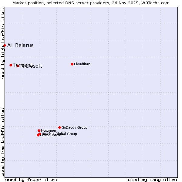 Market position of Microsoft vs. Tencent vs. A1 Belarus
