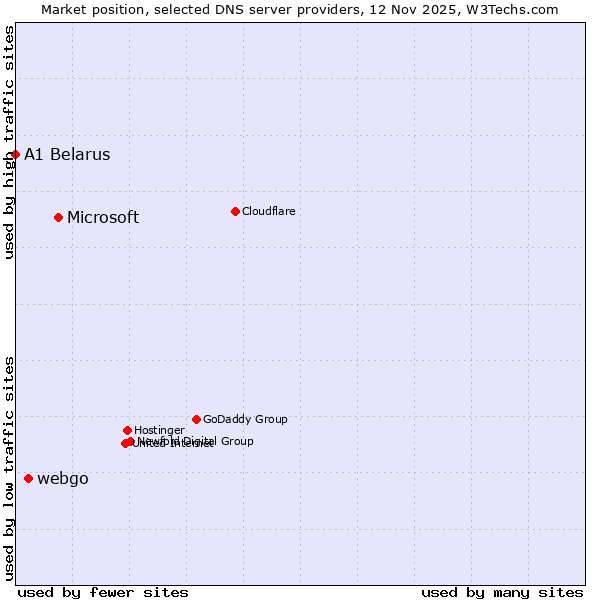 Market position of Microsoft vs. webgo vs. A1 Belarus