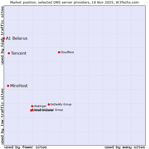 Market position of Tencent vs. MiroHost vs. A1 Belarus