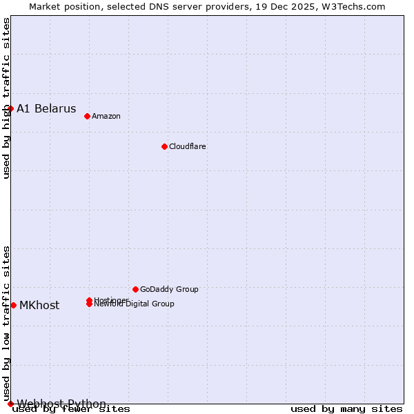 Market position of MKhost vs. A1 Belarus vs. Webhost Python