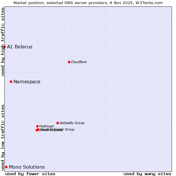 Market position of Namespace vs. Mono Solutions vs. A1 Belarus