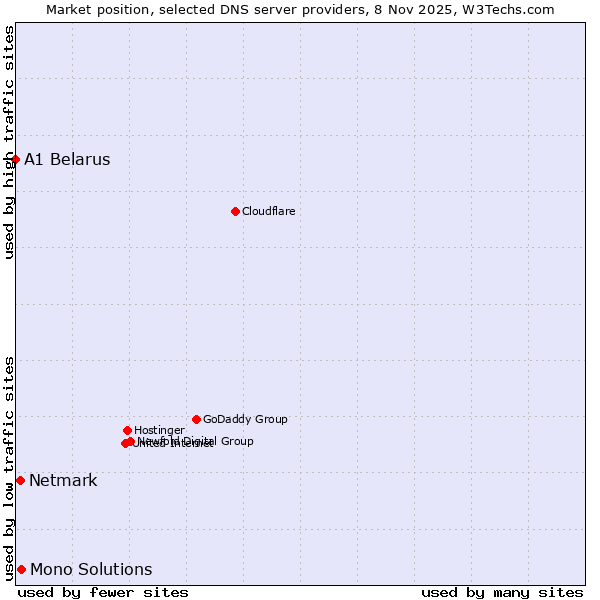 Market position of Mono Solutions vs. Netmark vs. A1 Belarus