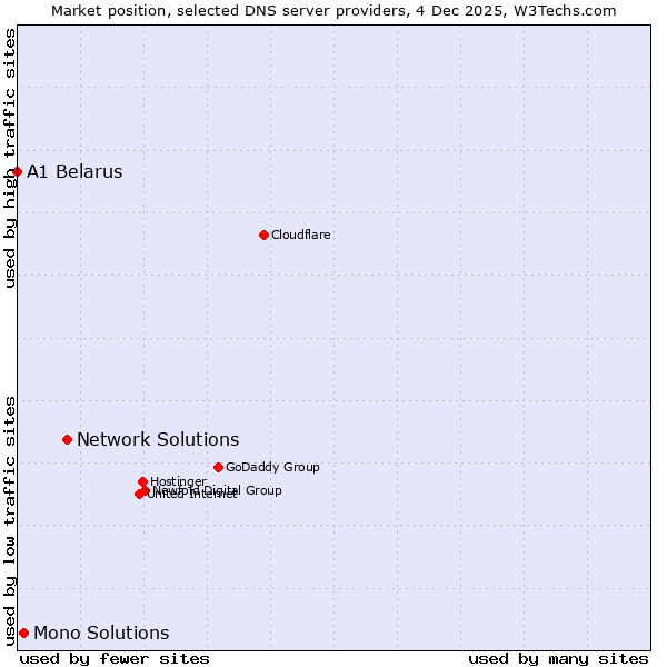 Market position of Network Solutions vs. Mono Solutions vs. A1 Belarus