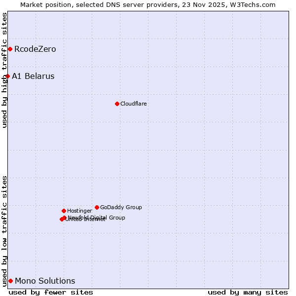 Market position of Mono Solutions vs. RcodeZero vs. A1 Belarus