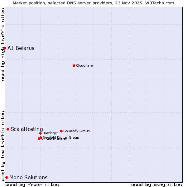 Market position of ScalaHosting vs. Mono Solutions vs. A1 Belarus